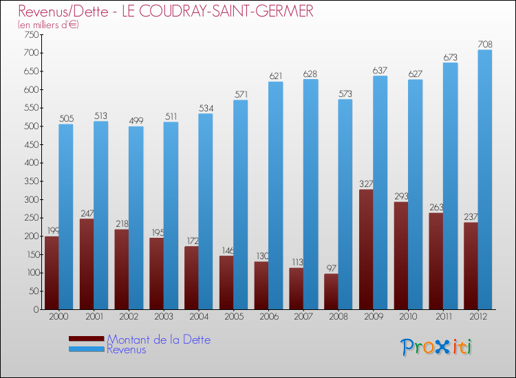Evolution comparée de la dette et des revenus pour la commune de LE COUDRAY-SAINT-GERMER de 2000 à 2012 Comparaison de la dette et des revenus pour LE COUDRAY-SAINT-GERMER de 2000 à 2012