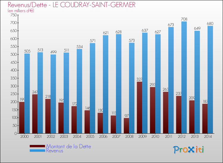 Evolution comparée de la dette et des revenus pour la commune de LE COUDRAY-SAINT-GERMER de 2000 à 2014 Comparaison de la dette et des revenus pour LE COUDRAY-SAINT-GERMER de 2000 à 2014
