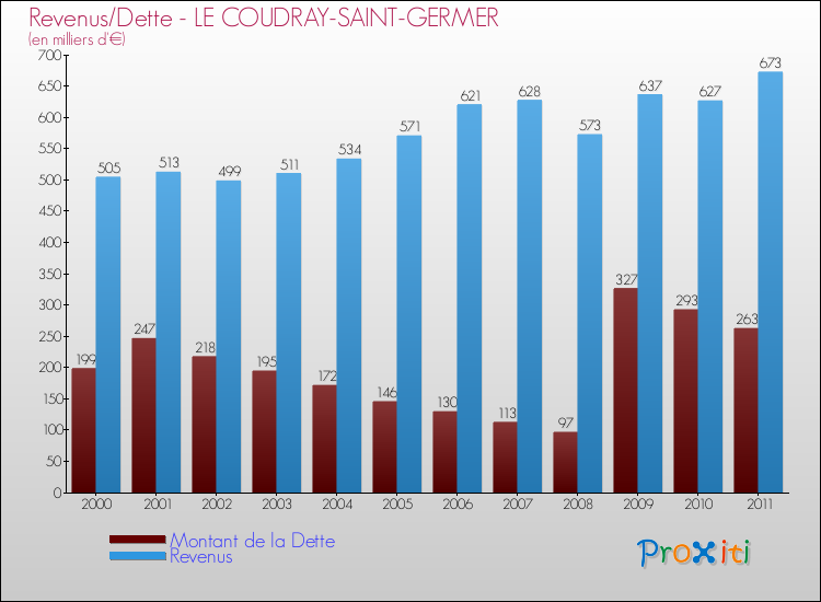 Evolution comparée de la dette et des revenus pour la commune de LE COUDRAY-SAINT-GERMER de 2000 à 2011 Comparaison de la dette et des revenus pour LE COUDRAY-SAINT-GERMER de 2000 à 2011