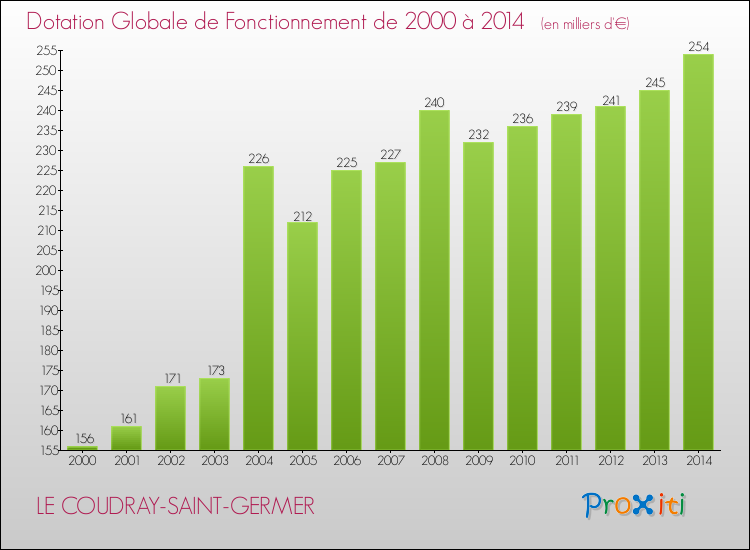 Evolution du montant de la Dotation Globale de Fonctionnement pour la commune de LE COUDRAY-SAINT-GERMER de 2000 à 2014 Evolution du montant de la Dotation Globale de Fonctionnement pour LE COUDRAY-SAINT-GERMER de 2000 à 2014