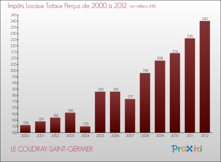 Evolution des Impôts Locaux pour la commune de LE COUDRAY-SAINT-GERMER de 2000 à 2012 Evolution des Impôts Locaux pour LE COUDRAY-SAINT-GERMER de 2000 à 2012