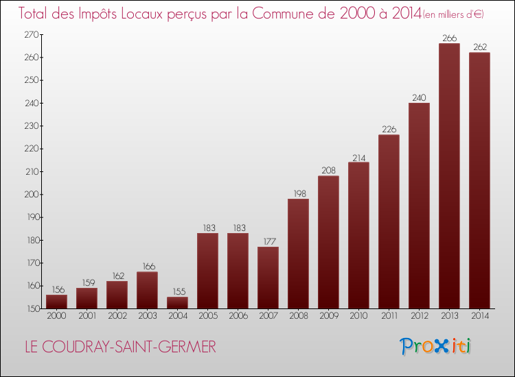Evolution des Impôts Locaux pour la commune de LE COUDRAY-SAINT-GERMER de 2000 à 2014 Evolution des Impôts Locaux pour LE COUDRAY-SAINT-GERMER de 2000 à 2014