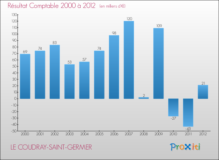 Evolution du résultat comptable pour la commune de LE COUDRAY-SAINT-GERMER de 2000 à 2012 Evolution du résultat comptable pour LE COUDRAY-SAINT-GERMER de 2000 à 2012