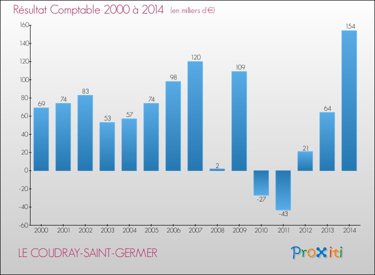 Evolution du résultat comptable pour la commune de LE COUDRAY-SAINT-GERMER de 2000 à 2014 Evolution du résultat comptable pour LE COUDRAY-SAINT-GERMER de 2000 à 2014