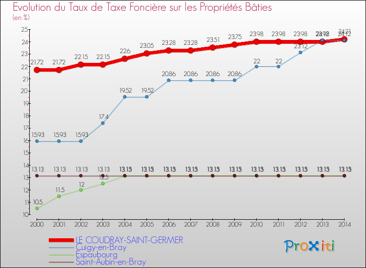 Evolution du taux de la taxe foncière sur le bati pour LE COUDRAY-SAINT-GERMER et les communes proches de 2000 à 2014 Comparaison des taux de taxe foncière sur le bati pour LE COUDRAY-SAINT-GERMER et les communes voisines de 2000 à 2014