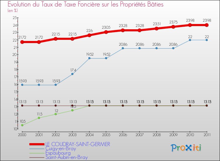 Evolution du taux de la taxe foncière sur le bati pour LE COUDRAY-SAINT-GERMER et les communes proches Comparaison des taux de taxe foncière sur le bati pour LE COUDRAY-SAINT-GERMER et les communes voisines