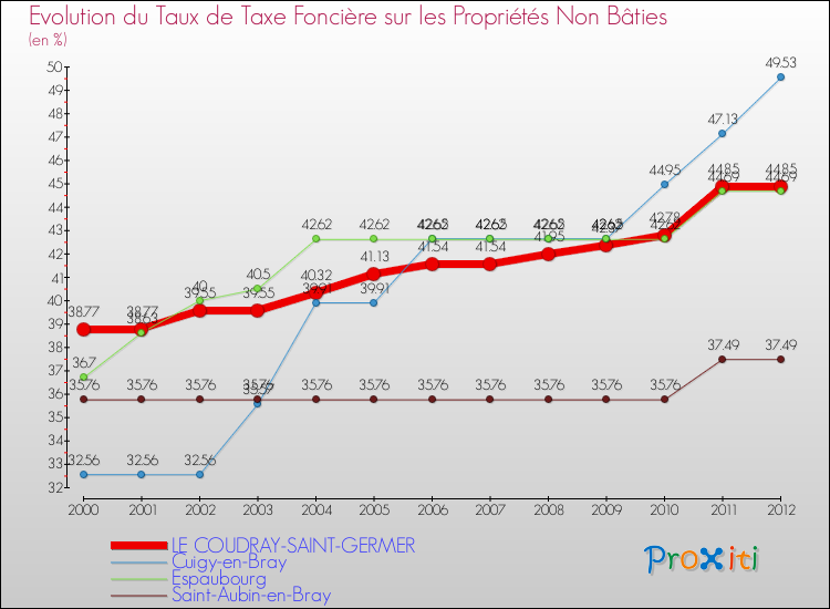 Evolution du taux de la taxe foncière sur les immeubles et terrains non batis pour LE COUDRAY-SAINT-GERMER et les communes proches de 2000 à 2012 Comparaison des taux de la taxe foncière sur les immeubles et terrains non batis pour LE COUDRAY-SAINT-GERMER et les communes voisines de 2000 à 2012