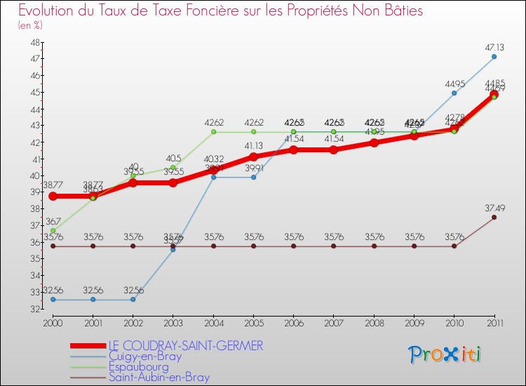 Evolution du taux de la taxe foncière sur les immeubles et terrains non batis pour LE COUDRAY-SAINT-GERMER et les communes proches Comparaison des taux de la taxe foncière sur les immeubles et terrains non batis pour LE COUDRAY-SAINT-GERMER et les communes voisines