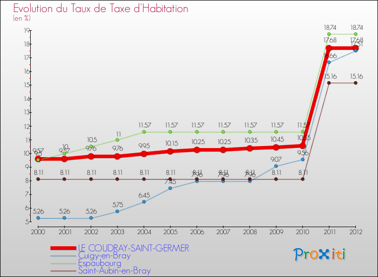 Evolution du taux de la taxe d'habitation pour LE COUDRAY-SAINT-GERMER et les communes proches Comparaison des taux de la taxe d'habitation pour LE COUDRAY-SAINT-GERMER et les communes voisines