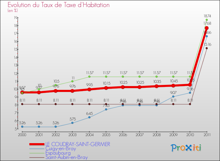 Evolution du taux de la taxe d'habitation pour LE COUDRAY-SAINT-GERMER et les communes proches Comparaison des taux de la taxe d'habitation pour LE COUDRAY-SAINT-GERMER et les communes voisines