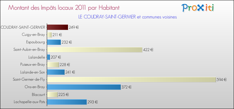 Montant des impôts locaux par Habitant pour LE COUDRAY-SAINT-GERMER et les communes proches Comparaison des impôts locaux par habitant pour LE COUDRAY-SAINT-GERMER et les communes voisines