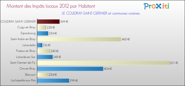 Montant des impôts locaux par Habitant pour LE COUDRAY-SAINT-GERMER et les communes proches Comparaison des impôts locaux par habitant pour LE COUDRAY-SAINT-GERMER et les communes voisines