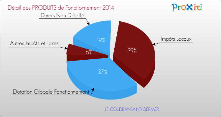 Décomposition du Budget de Fonctionnement 2014 de la commune de LE COUDRAY-SAINT-GERMER Budget de Fonctionnement 2014 pour la commune de LE COUDRAY-SAINT-GERMER