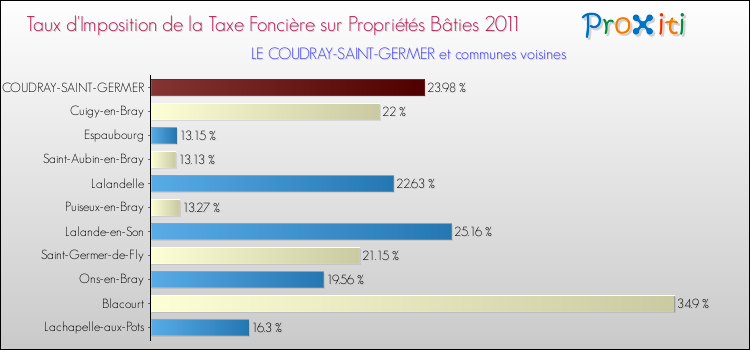 Taux d'imposition de la taxe foncière sur le bati 2011 pour LE COUDRAY-SAINT-GERMER et les communes proches Comparaison des taux d'imposition de la taxe foncière sur le bati 2011 pour LE COUDRAY-SAINT-GERMER et les communes voisines