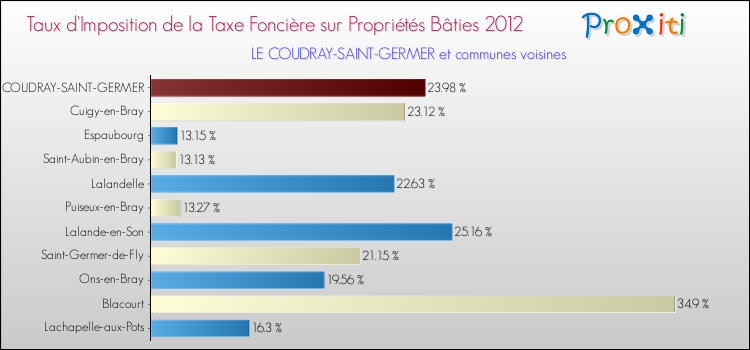 Taux d'imposition de la taxe foncière sur le bati 2012 pour LE COUDRAY-SAINT-GERMER et les communes proches Comparaison des taux d'imposition de la taxe foncière sur le bati 2012 pour LE COUDRAY-SAINT-GERMER et les communes voisines