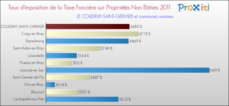 Taux d'imposition de la taxe foncière sur les immeubles et terrains non batis 2011 pour LE COUDRAY-SAINT-GERMER et les communes proches Comparaison des taux d'imposition de la taxe foncière sur les immeubles et terrains non batis 2011 pour LE COUDRAY-SAINT-GERMER et les communes voisines