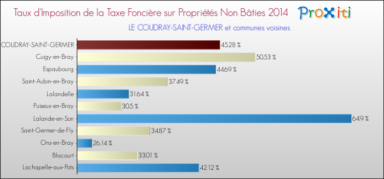Taux d'imposition de la taxe foncière sur les immeubles et terrains non batis 2014 pour LE COUDRAY-SAINT-GERMER et les communes proches Comparaison des taux d'imposition de la taxe foncière sur les immeubles et terrains non batis 2014 pour LE COUDRAY-SAINT-GERMER et les communes voisines