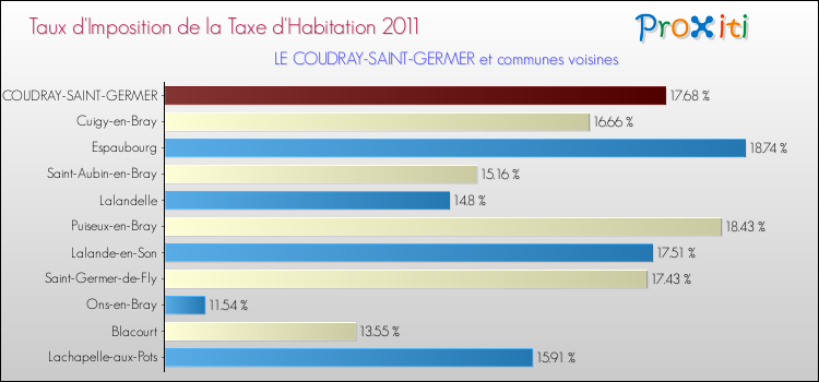 Taux d'imposition de la taxe d'habitation 2011 pour LE COUDRAY-SAINT-GERMER et les communes proches Comparaison des taux d'imposition de la taxe d'habitation 2011 pour LE COUDRAY-SAINT-GERMER et les communes voisines