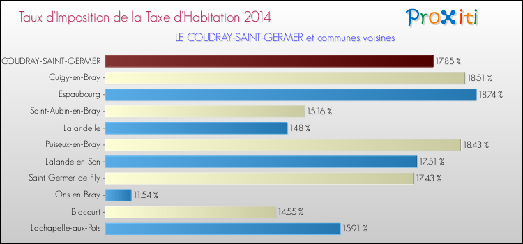 Taux d'imposition de la taxe d'habitation 2014 pour LE COUDRAY-SAINT-GERMER et les communes proches Comparaison des taux d'imposition de la taxe d'habitation 2014 pour LE COUDRAY-SAINT-GERMER et les communes voisines