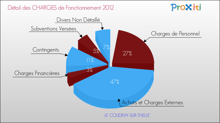 Décomposition des Charges de Fonctionnement 2012 de la commune de LE COUDRAY-SUR-THELLE Charges de Fonctionnement 2012 pour la commune de LE COUDRAY-SUR-THELLE
