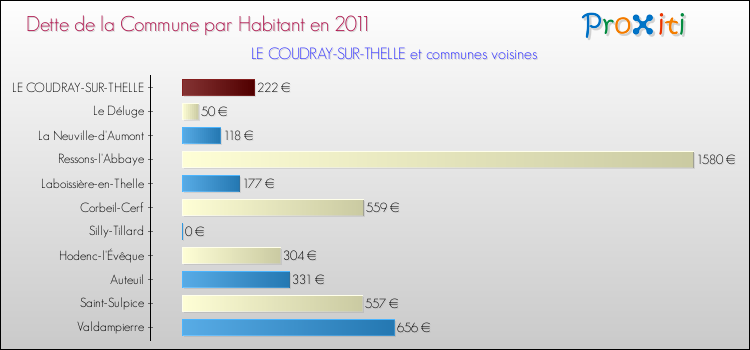 Dette par habitant de la commune en 2011 pour LE COUDRAY-SUR-THELLE et les communes proches Comparaison de la dette par habitant de la commune en 2011 pour LE COUDRAY-SUR-THELLE et les communes voisines
