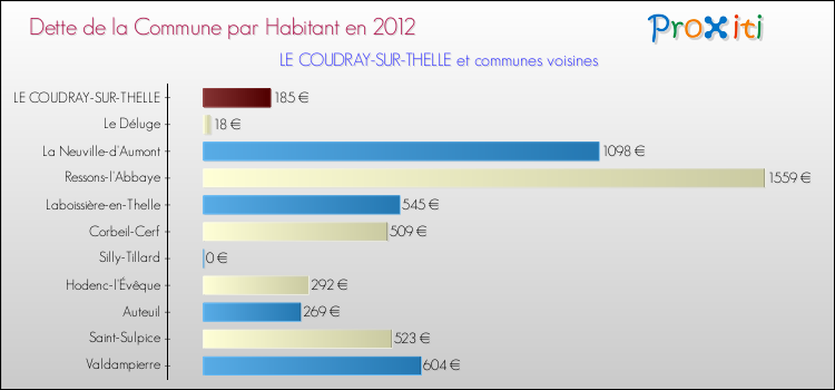 Dette par habitant de la commune en 2012 pour LE COUDRAY-SUR-THELLE et les communes proches Comparaison de la dette par habitant de la commune en 2012 pour LE COUDRAY-SUR-THELLE et les communes voisines
