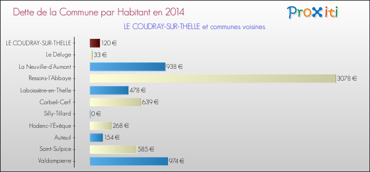 Dette par habitant de la commune en 2014 pour LE COUDRAY-SUR-THELLE et les communes proches Comparaison de la dette par habitant de la commune en 2014 pour LE COUDRAY-SUR-THELLE et les communes voisines