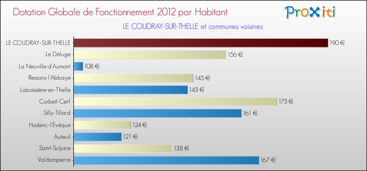 Montant des dotations globales de fonctionnement DGF par Habitant pour LE COUDRAY-SUR-THELLE et les communes proches Comparaison des des dotations globales de fonctionnement DGF par habitant pour LE COUDRAY-SUR-THELLE et les communes voisines