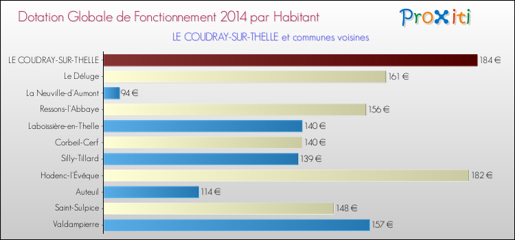 Montant des dotations globales de fonctionnement DGF par Habitant pour LE COUDRAY-SUR-THELLE et les communes proches en 2014. Comparaison des des dotations globales de fonctionnement DGF par habitant pour LE COUDRAY-SUR-THELLE et les communes voisines en 2014.