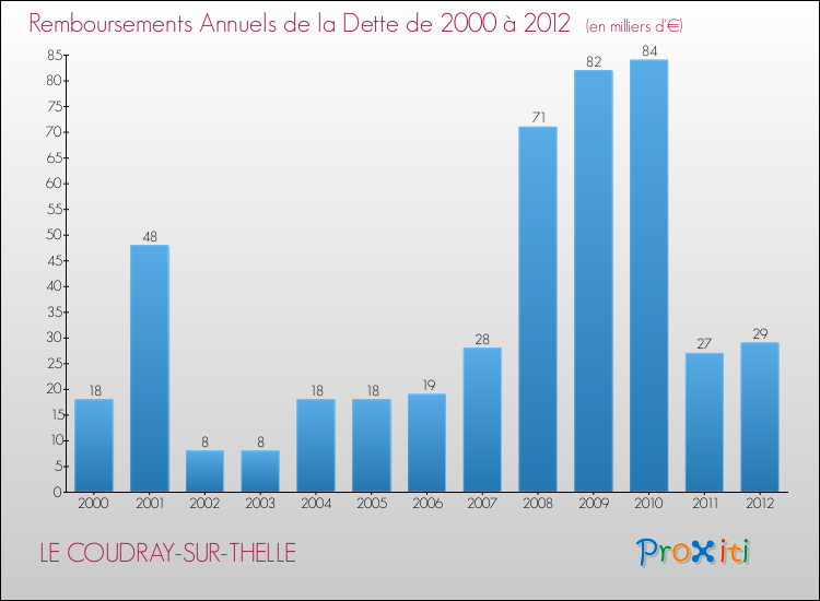 Evolution de l'annuité de la dette pour la commune de LE COUDRAY-SUR-THELLE de 2000 à 2012 Annuités de la dette pour LE COUDRAY-SUR-THELLE de 2000 à 2012
