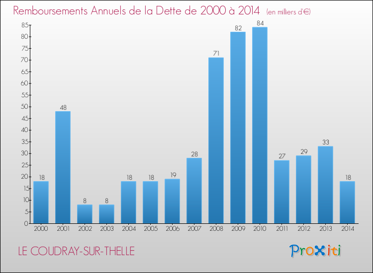 Evolution de l'annuité de la dette pour la commune de LE COUDRAY-SUR-THELLE de 2000 à 2014 Annuités de la dette pour LE COUDRAY-SUR-THELLE de 2000 à 2014