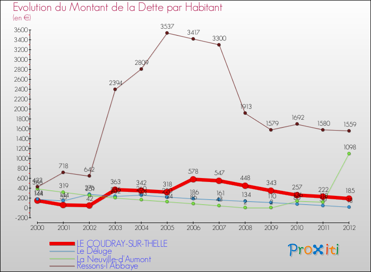 Evolution de la dette par habitant pour la commune de LE COUDRAY-SUR-THELLE et les communes proches de 2000 à 2012 Comparaison de la dette par habitant pour LE COUDRAY-SUR-THELLE et les communes voisines de 2000 à 2012