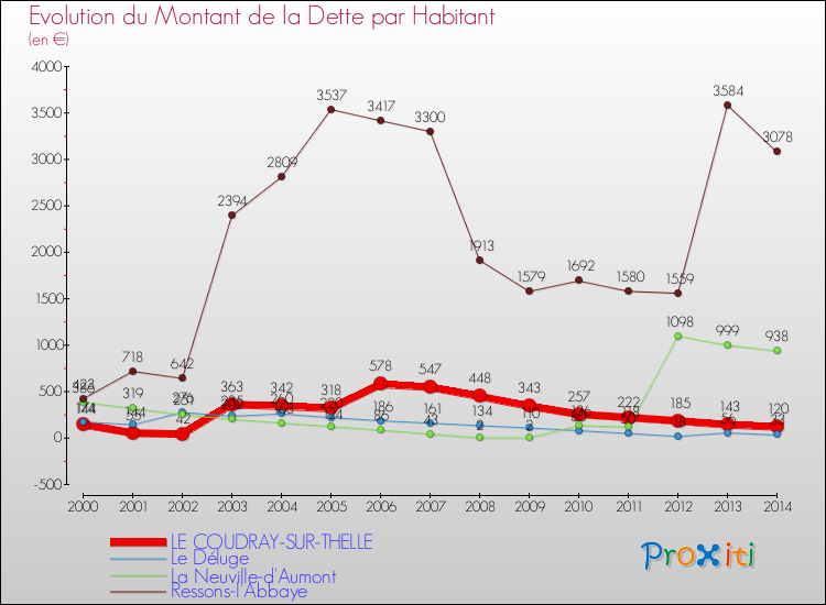 Evolution de la dette par habitant pour la commune de LE COUDRAY-SUR-THELLE et les communes proches de 2000 à 2014 Comparaison de la dette par habitant pour LE COUDRAY-SUR-THELLE et les communes voisines de 2000 à 2014