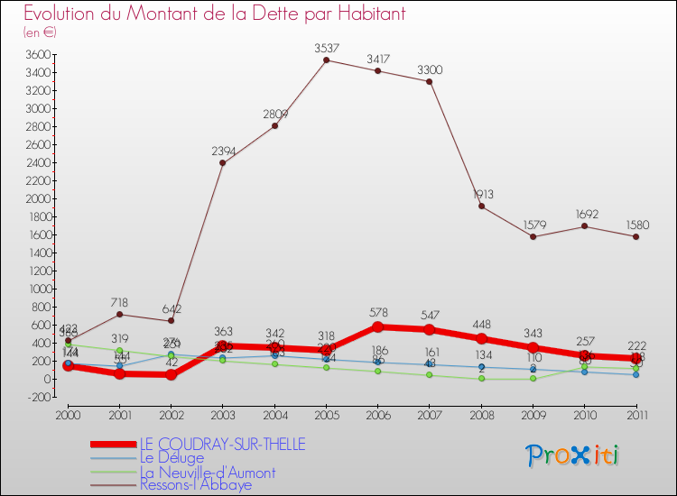 Evolution de la dette par habitant pour la commune de LE COUDRAY-SUR-THELLE et les communes proches Comparaison de la dette par habitant pour LE COUDRAY-SUR-THELLE et les communes voisines