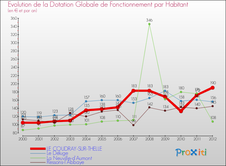 Evolution et montant de la dotation globale de fonctionnement par Habitant pour LE COUDRAY-SUR-THELLE et les communes proches Comparaison des dotations globales de fonctionnement par habitant pour LE COUDRAY-SUR-THELLE et les communes voisines