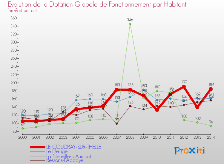 Evolution et montant de la dotation globale de fonctionnement par Habitant pour LE COUDRAY-SUR-THELLE et les communes proches de 2000 à 2014. Comparaison des dotations globales de fonctionnement par habitant pour LE COUDRAY-SUR-THELLE et les communes voisines de 2000 à 2014.