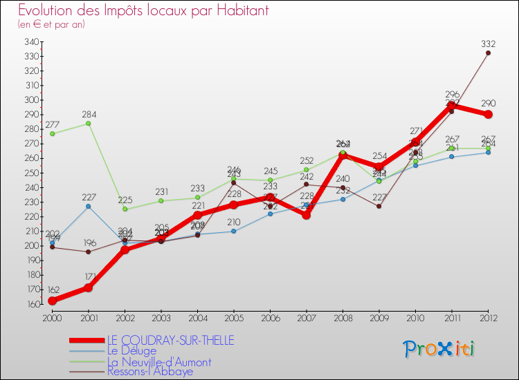 Evolution et montant des impôts locaux par Habitant pour LE COUDRAY-SUR-THELLE et les communes proches Comparaison des impôts locaux par habitant pour LE COUDRAY-SUR-THELLE et les communes voisines