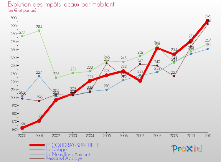 Evolution et montant des impôts locaux par Habitant pour LE COUDRAY-SUR-THELLE et les communes proches Comparaison des impôts locaux par habitant pour LE COUDRAY-SUR-THELLE et les communes voisines