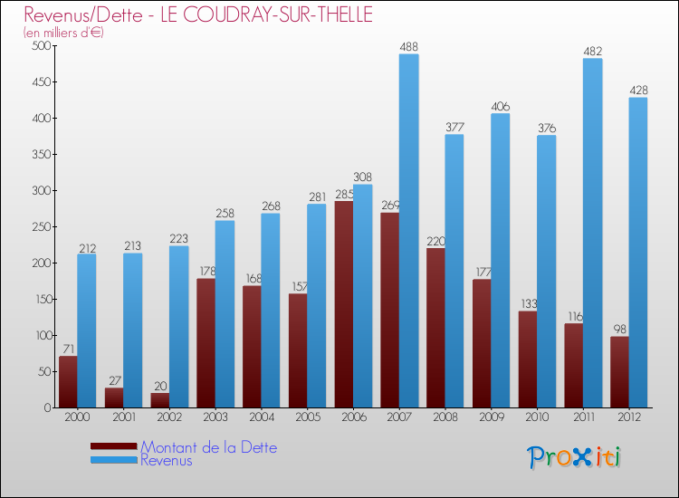Evolution comparée de la dette et des revenus pour la commune de LE COUDRAY-SUR-THELLE de 2000 à 2012 Comparaison de la dette et des revenus pour LE COUDRAY-SUR-THELLE de 2000 à 2012