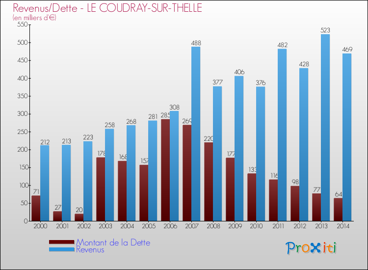 Evolution comparée de la dette et des revenus pour la commune de LE COUDRAY-SUR-THELLE de 2000 à 2014 Comparaison de la dette et des revenus pour LE COUDRAY-SUR-THELLE de 2000 à 2014