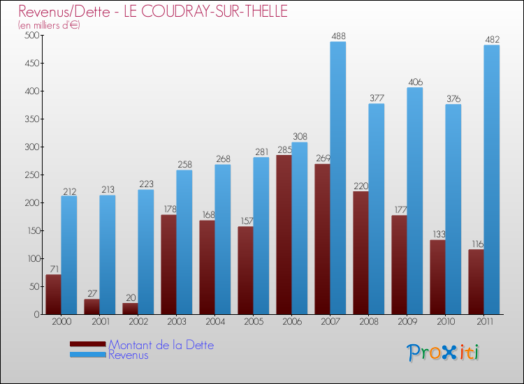 Evolution comparée de la dette et des revenus pour la commune de LE COUDRAY-SUR-THELLE de 2000 à 2011 Comparaison de la dette et des revenus pour LE COUDRAY-SUR-THELLE de 2000 à 2011
