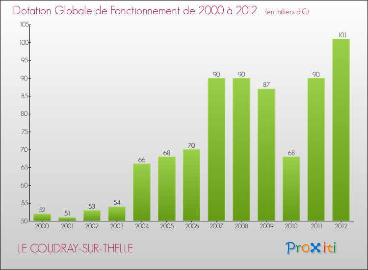 Evolution du montant de la Dotation Globale de Fonctionnement pour la commune de LE COUDRAY-SUR-THELLE de 2000 à 2012 Evolution du montant de la Dotation Globale de Fonctionnement pour LE COUDRAY-SUR-THELLE de 2000 à 2012