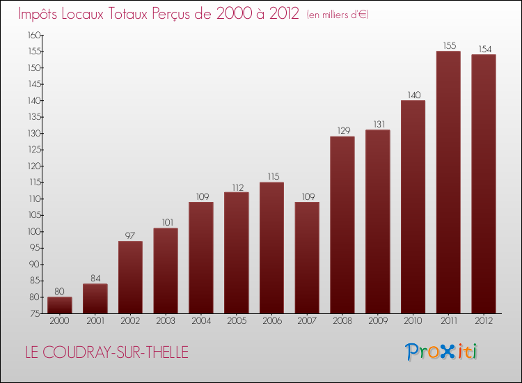 Evolution des Impôts Locaux pour la commune de LE COUDRAY-SUR-THELLE de 2000 à 2012 Evolution des Impôts Locaux pour LE COUDRAY-SUR-THELLE de 2000 à 2012