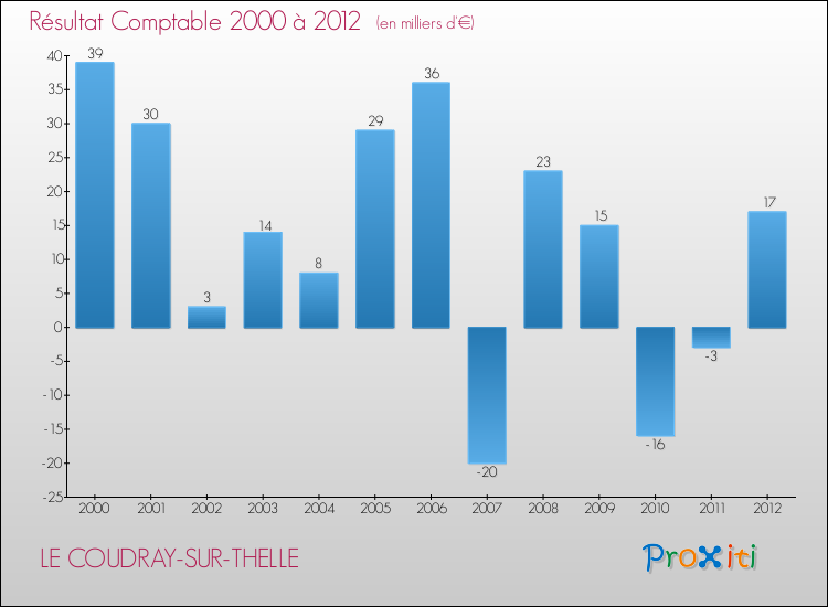 Evolution du résultat comptable pour la commune de LE COUDRAY-SUR-THELLE de 2000 à 2012 Evolution du résultat comptable pour LE COUDRAY-SUR-THELLE de 2000 à 2012