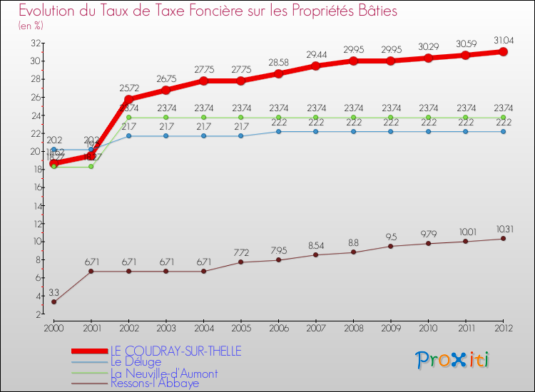Evolution du taux de la taxe foncière sur le bati pour LE COUDRAY-SUR-THELLE et les communes proches de 2000 à 2012 Comparaison des taux de taxe foncière sur le bati pour LE COUDRAY-SUR-THELLE et les communes voisines de 2000 à 2012