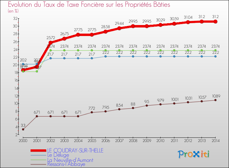 Evolution du taux de la taxe foncière sur le bati pour LE COUDRAY-SUR-THELLE et les communes proches de 2000 à 2014 Comparaison des taux de taxe foncière sur le bati pour LE COUDRAY-SUR-THELLE et les communes voisines de 2000 à 2014