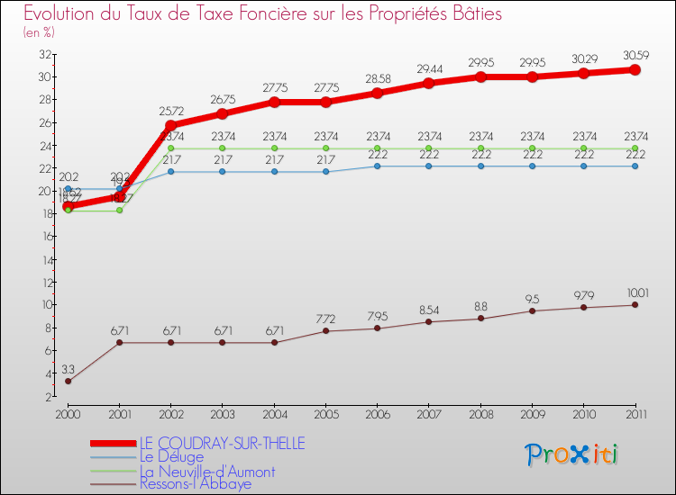 Evolution du taux de la taxe foncière sur le bati pour LE COUDRAY-SUR-THELLE et les communes proches Comparaison des taux de taxe foncière sur le bati pour LE COUDRAY-SUR-THELLE et les communes voisines