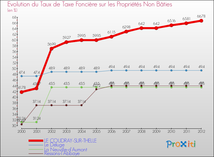 Evolution du taux de la taxe foncière sur les immeubles et terrains non batis pour LE COUDRAY-SUR-THELLE et les communes proches de 2000 à 2012 Comparaison des taux de la taxe foncière sur les immeubles et terrains non batis pour LE COUDRAY-SUR-THELLE et les communes voisines de 2000 à 2012