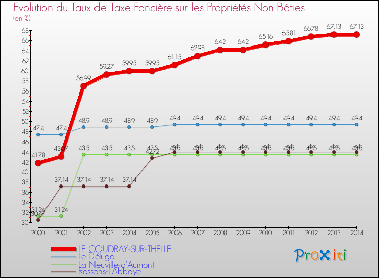 Evolution du taux de la taxe foncière sur les immeubles et terrains non batis pour LE COUDRAY-SUR-THELLE et les communes proches de 2000 à 2014 Comparaison des taux de la taxe foncière sur les immeubles et terrains non batis pour LE COUDRAY-SUR-THELLE et les communes voisines de 2000 à 2014