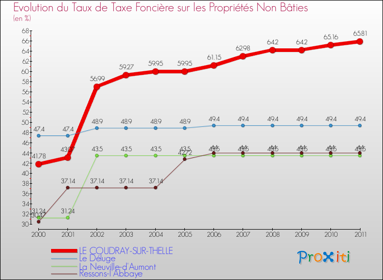 Evolution du taux de la taxe foncière sur les immeubles et terrains non batis pour LE COUDRAY-SUR-THELLE et les communes proches Comparaison des taux de la taxe foncière sur les immeubles et terrains non batis pour LE COUDRAY-SUR-THELLE et les communes voisines